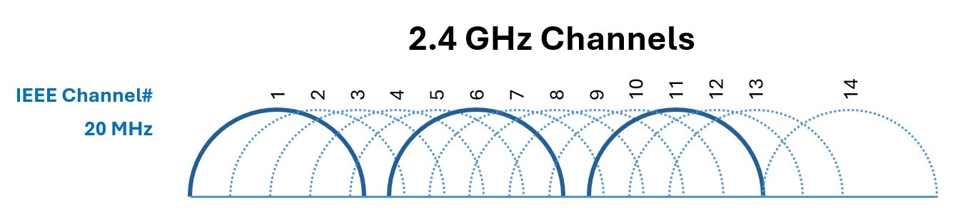 Grafik mit den von der FCC zugewiesenen Kanälen für Wi-Fi im 2,4-GHz-Frequenzband