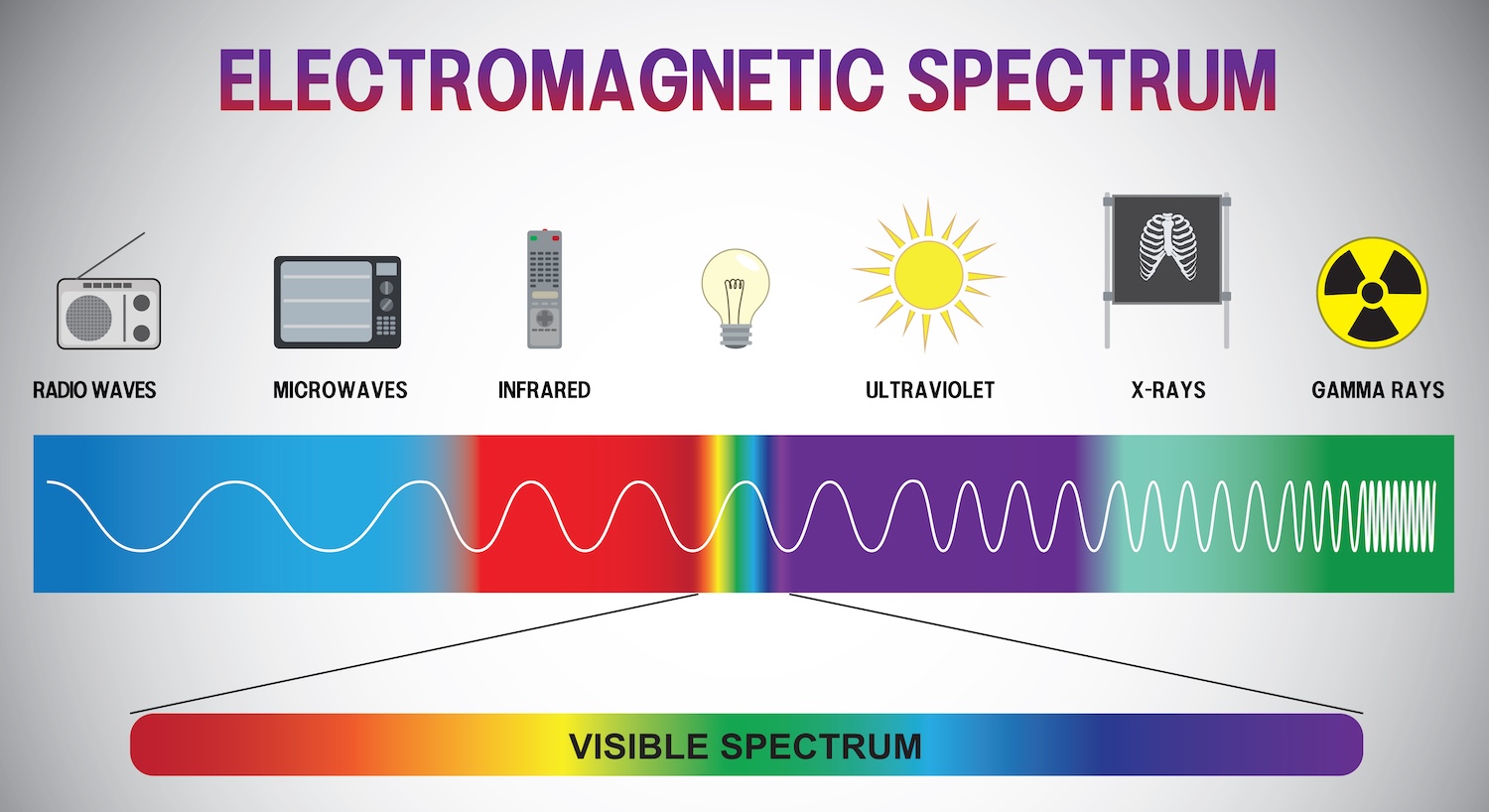 Grafik, die das elektromagnetische Spektrum zeigt 