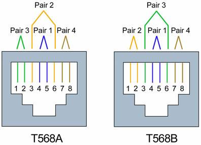 Differences Between Wiring Codes T568a Vs T568b At T 258a Fluke Networks