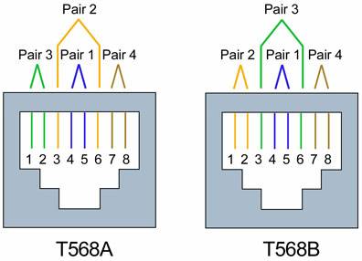 Correct Order For The T568b Ethernet Standard